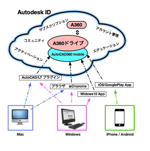 autodeskcloud