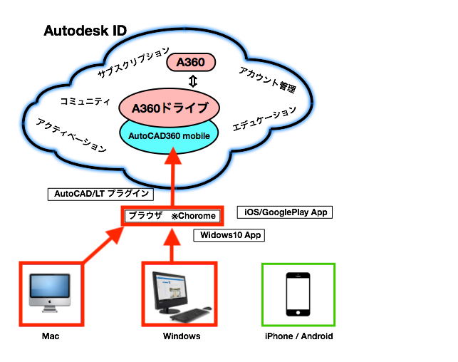 autodeskcloud