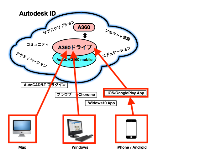 autodeskcloud2