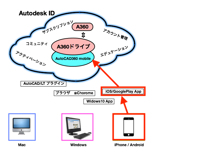 autodeskcloud3