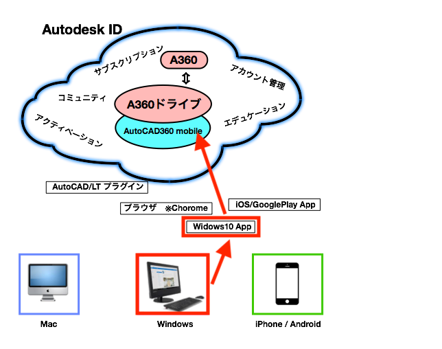 autodeskcloud4