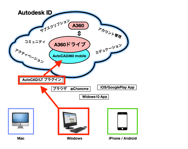 autodeskcloud5