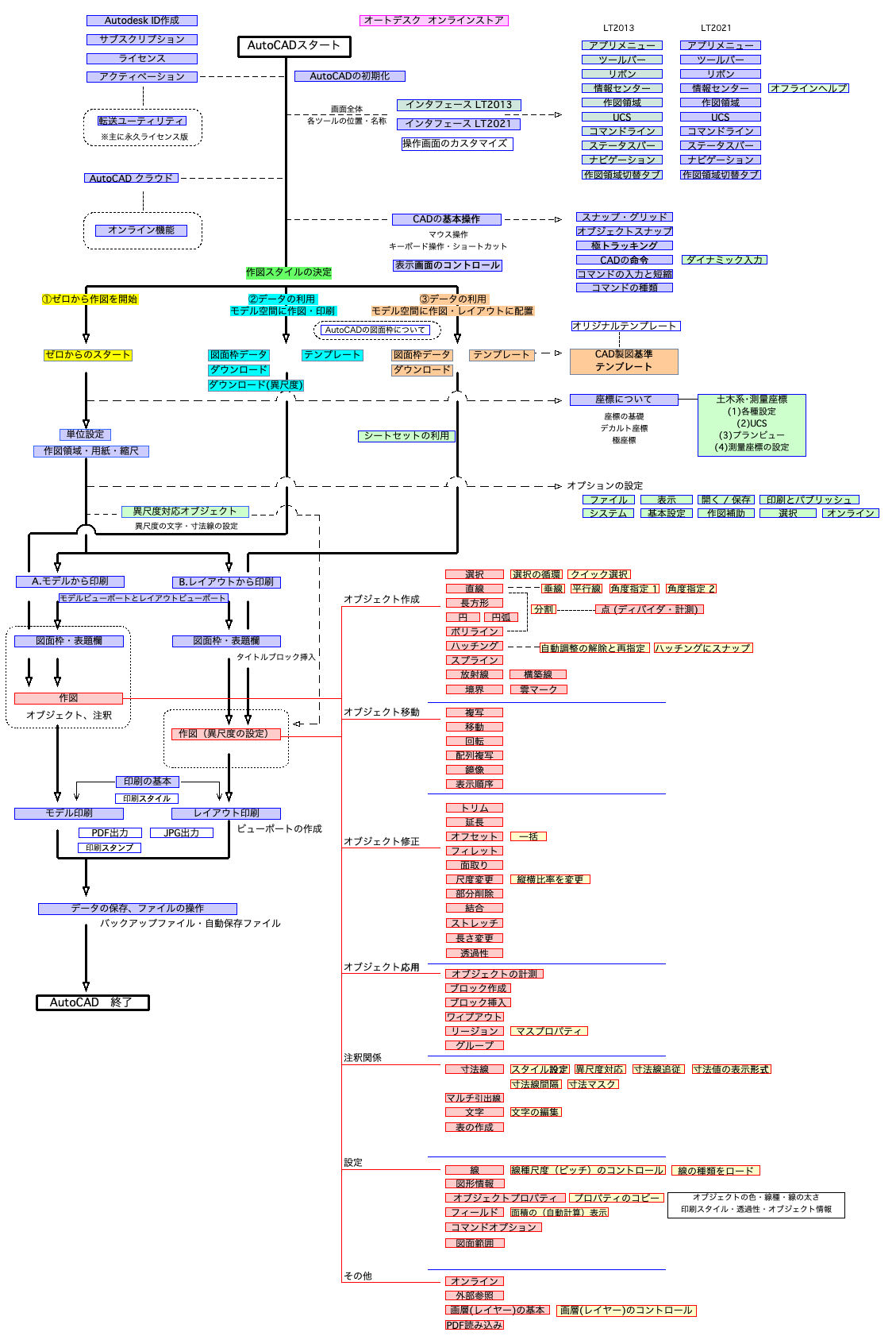 Autocad Lt作図フローチャート